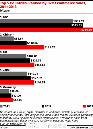 全球五大电子商务市场